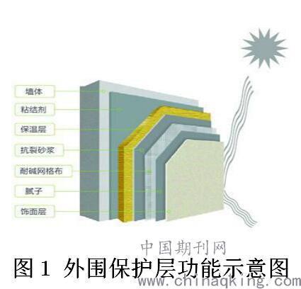 外墻保溫技術與建筑節(jié)能材料的應用探析